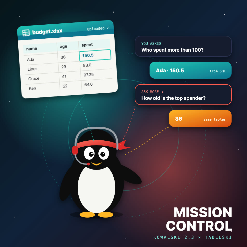 A penguin in a headset at mission control beside an uploaded budget workbook, a question answered from SQL and a follow-up answered from the same tables